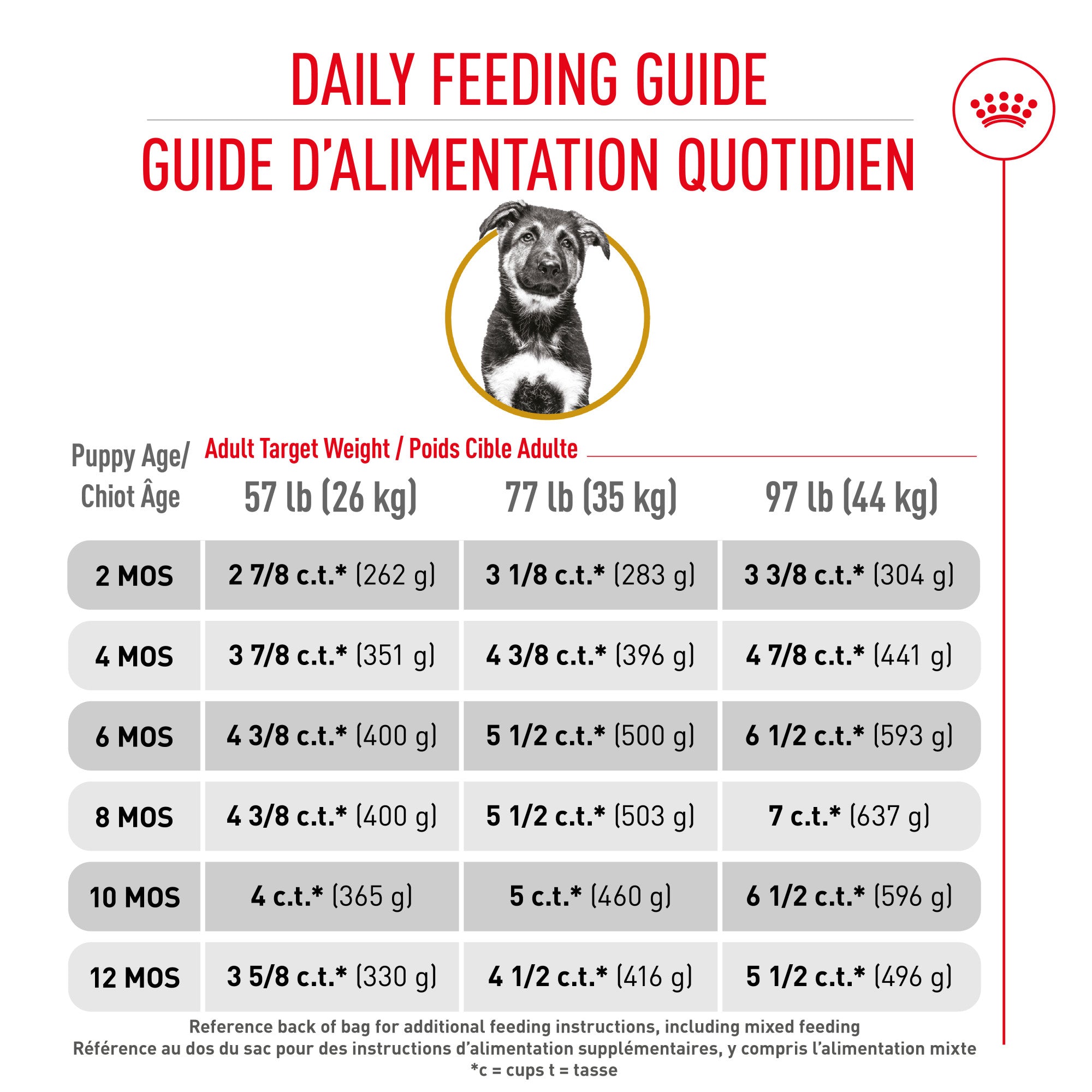 Nourriture Royal Canin pour Chiot Berger Allemand