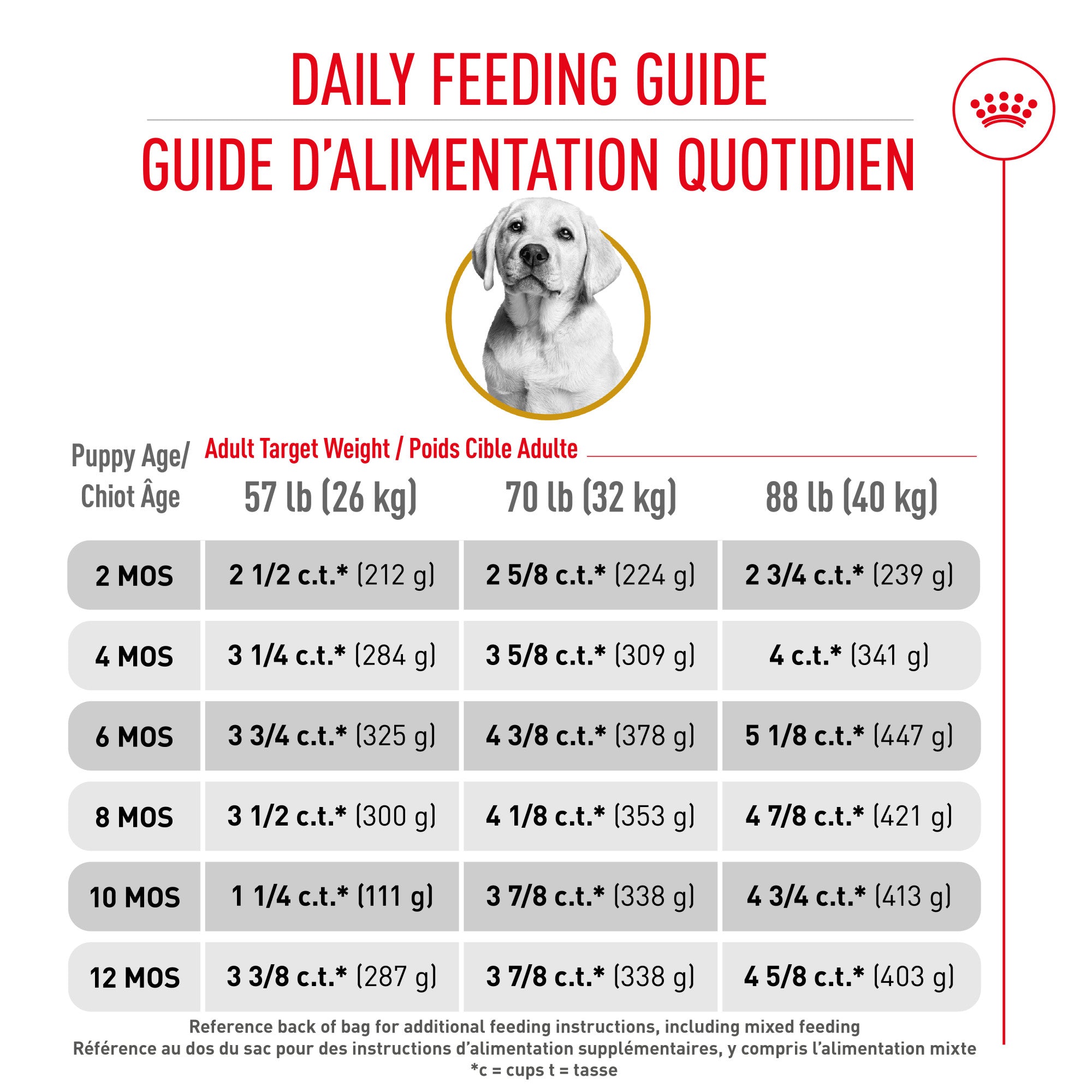 Royal Canin® Breed Health Nutrition® Labrador Retriever Puppy Dry Puppy Food