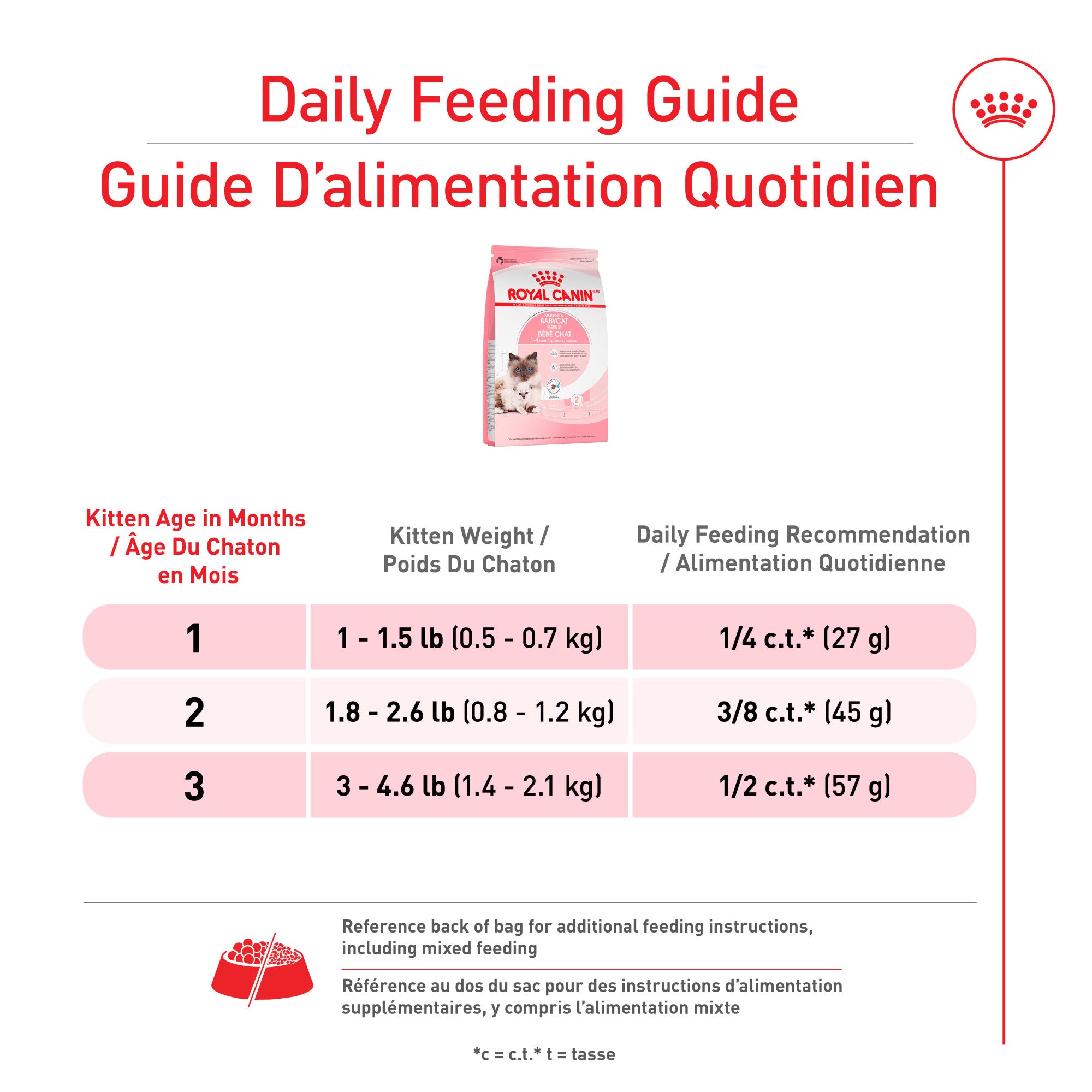 Royal Canin Feline Health Nutrition Mother & Babycat Dry Cat Food