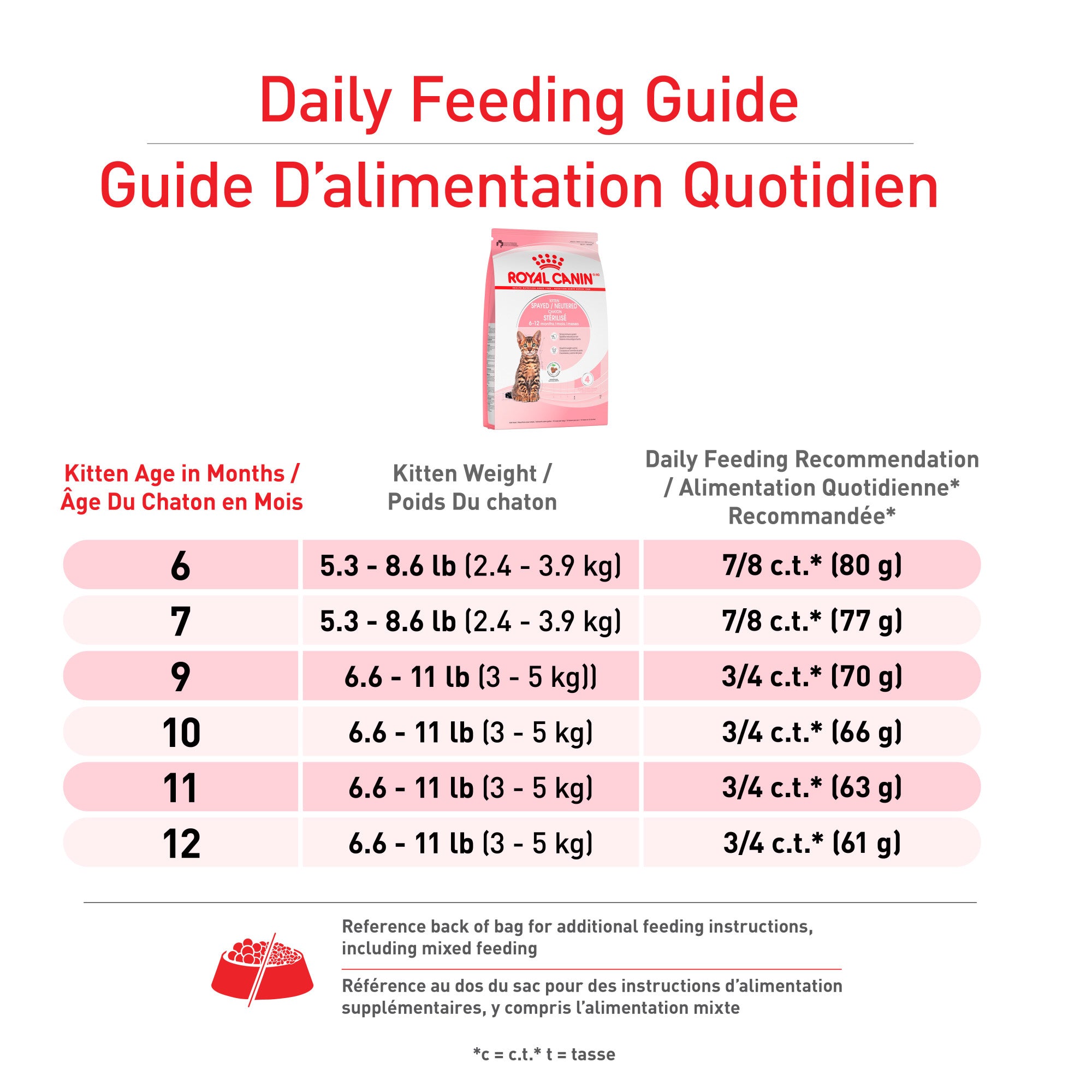 Royal Canin Chaton Nourriture Spay & Neutered