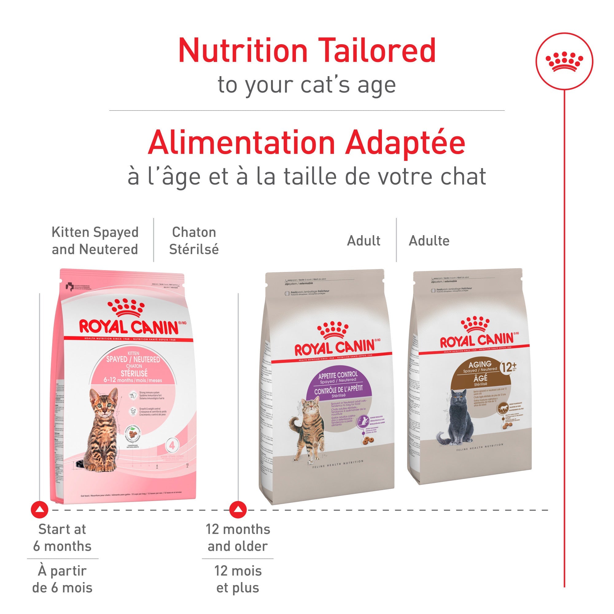 Royal Canin Chaton Nourriture Spay & Neutered