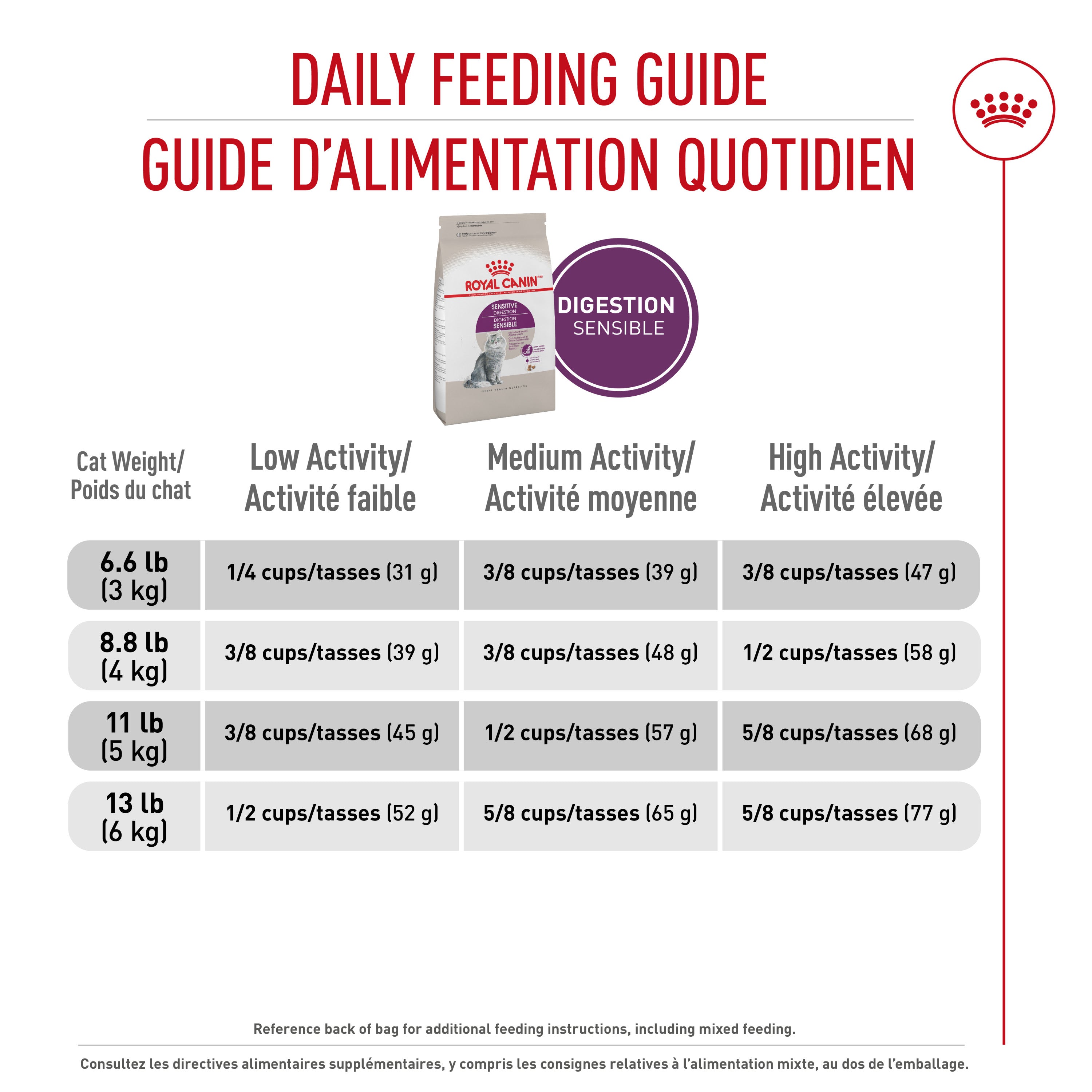 Royal Canin Chat Digestion Sensible