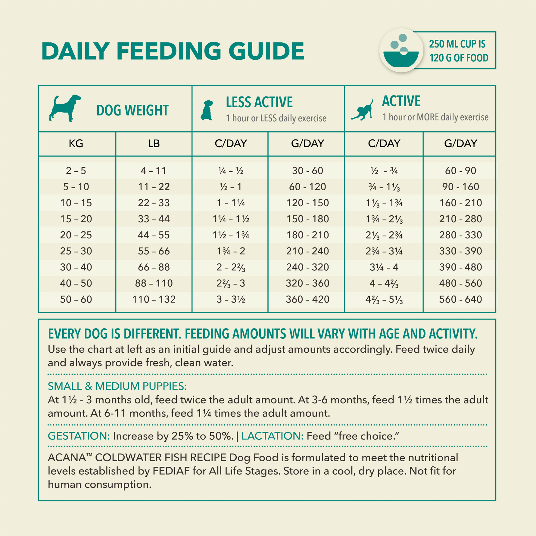 Acana Coldwater Fish Recipe Dry Dog Food - Feeding Guide - Acana - PetMax Canada