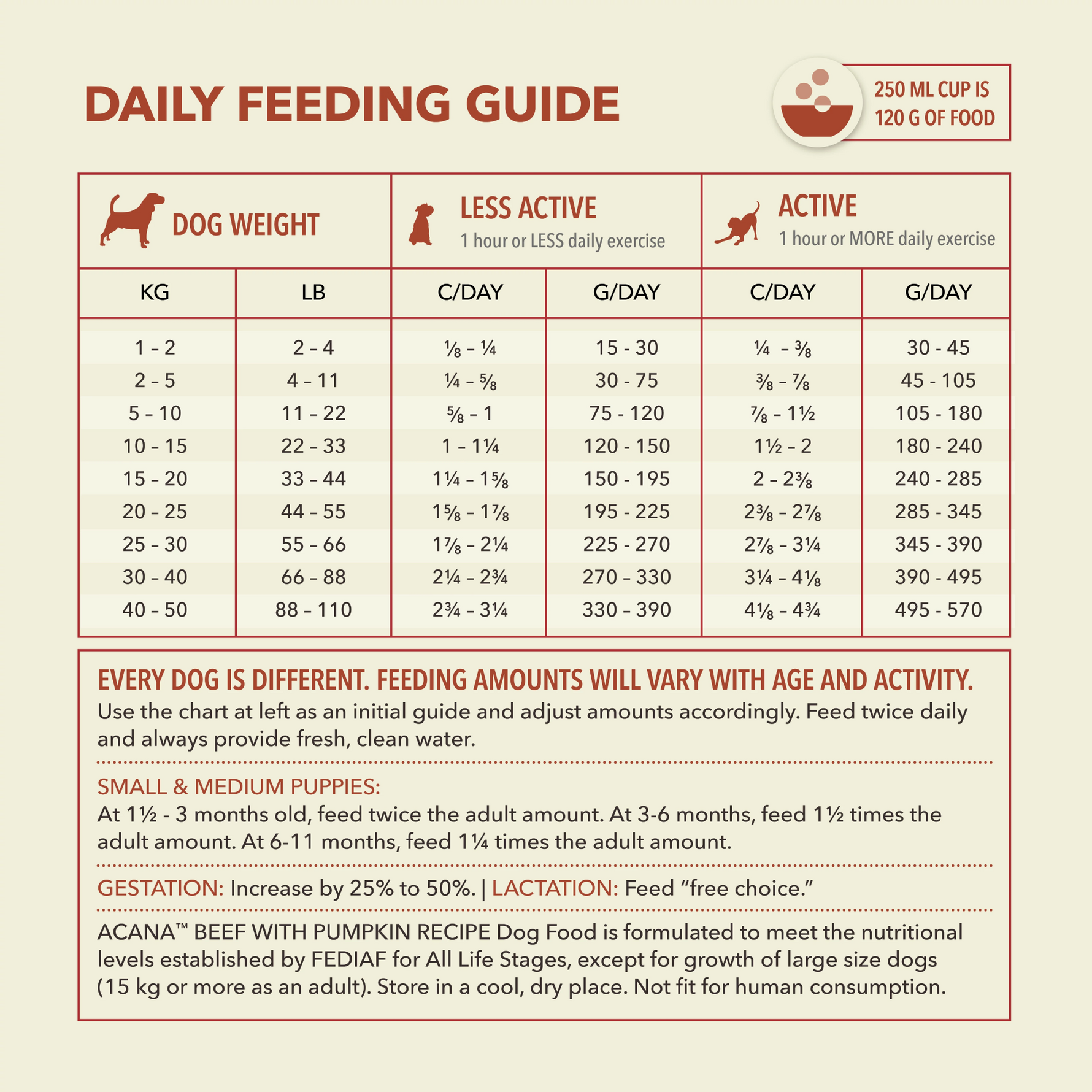 Acana Singles Limited Ingredient Diet Beef & Pumpkin Dry Dog Food Recipe - Feeding Guide - Acana - PetMax Canada