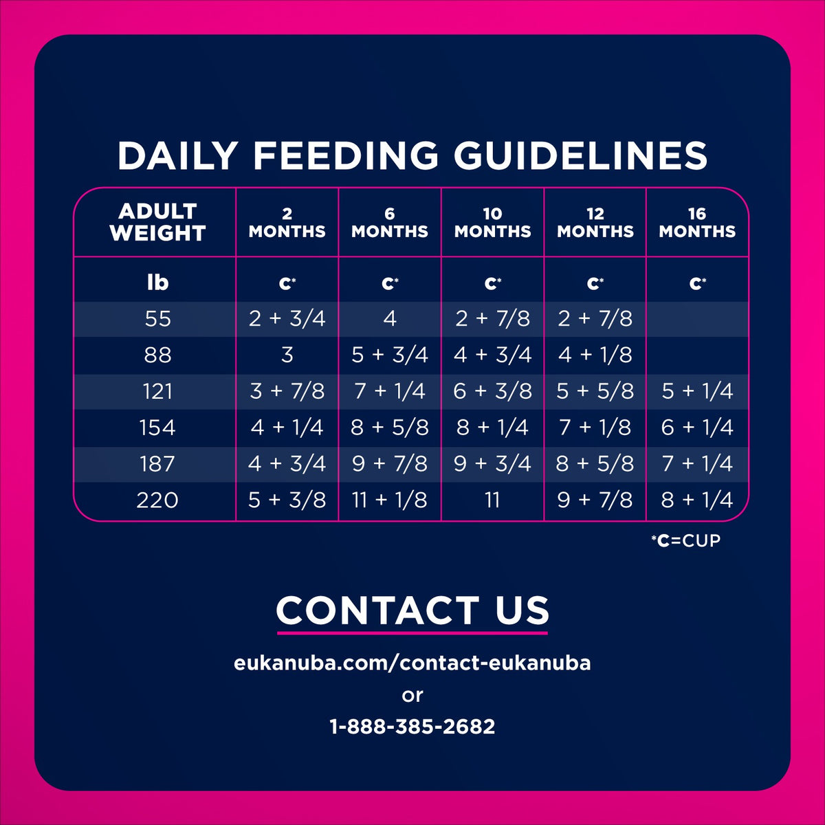 Daily feeding guidelines by puppy age and adult weight - Eukanuba Puppy Large Breed Dry Dog Food - PetMax Canada