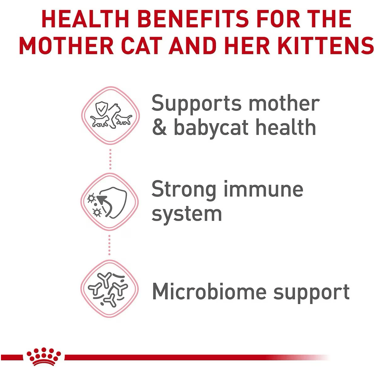 Royal Canin Feline Health Nutrition Mother & Babycat Dry Cat Food Cat Food | PetMax Canada