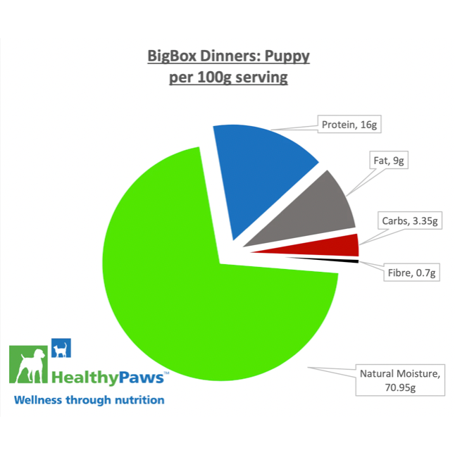 Healthy Paws Raw Dog Food Complete Dinner Puppy Recipe Raw Dog Food | PetMax Canada