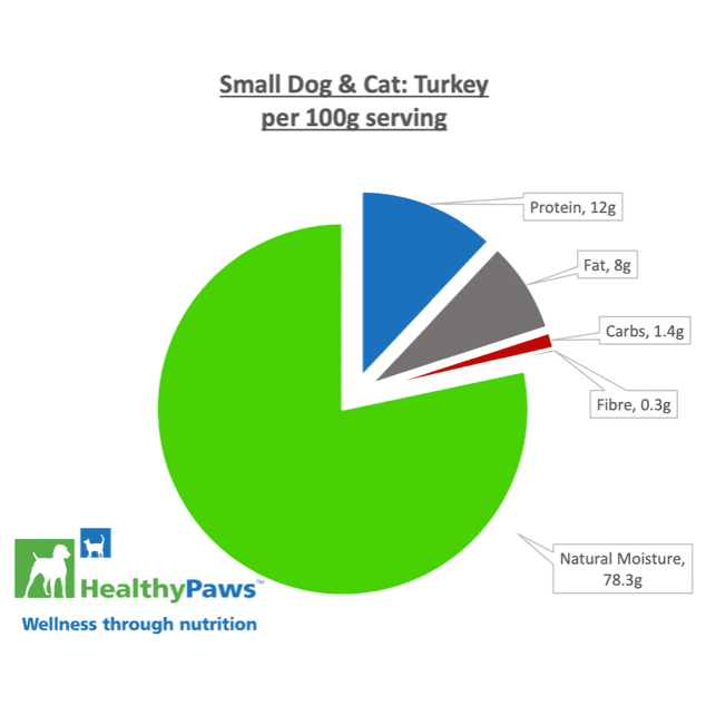 Healthy Paws Raw Dog Food Complete Small Dog Dinner Turkey Recipe - 12 x 100g - Raw Dog Food - Healthy Paws - PetMax Canada