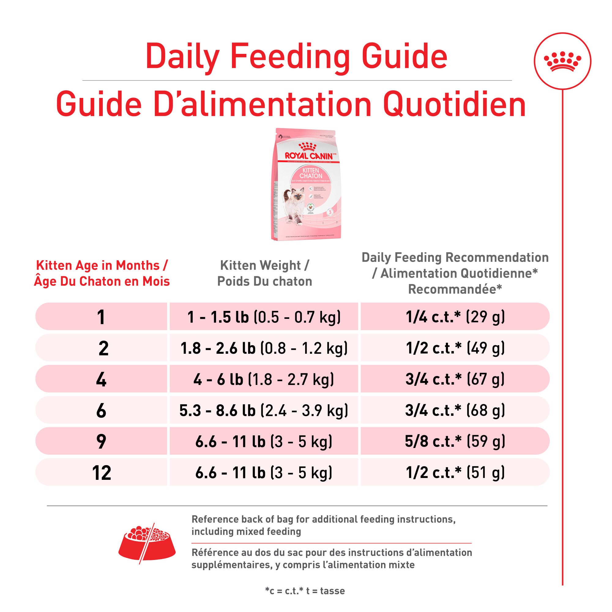 Royal Canin Nutrition Santé Féline Kitten Croquettes pour Chats
