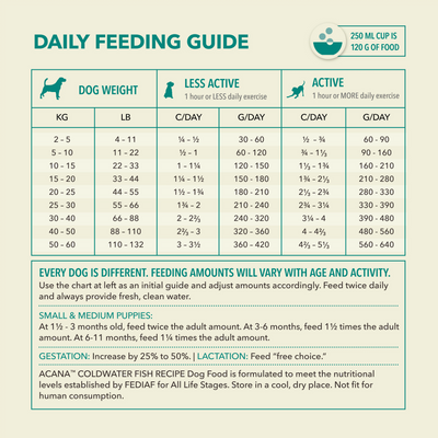 Acana Coldwater Fish Recipe Dry Dog Food - Feeding Guide - Acana - PetMax Canada