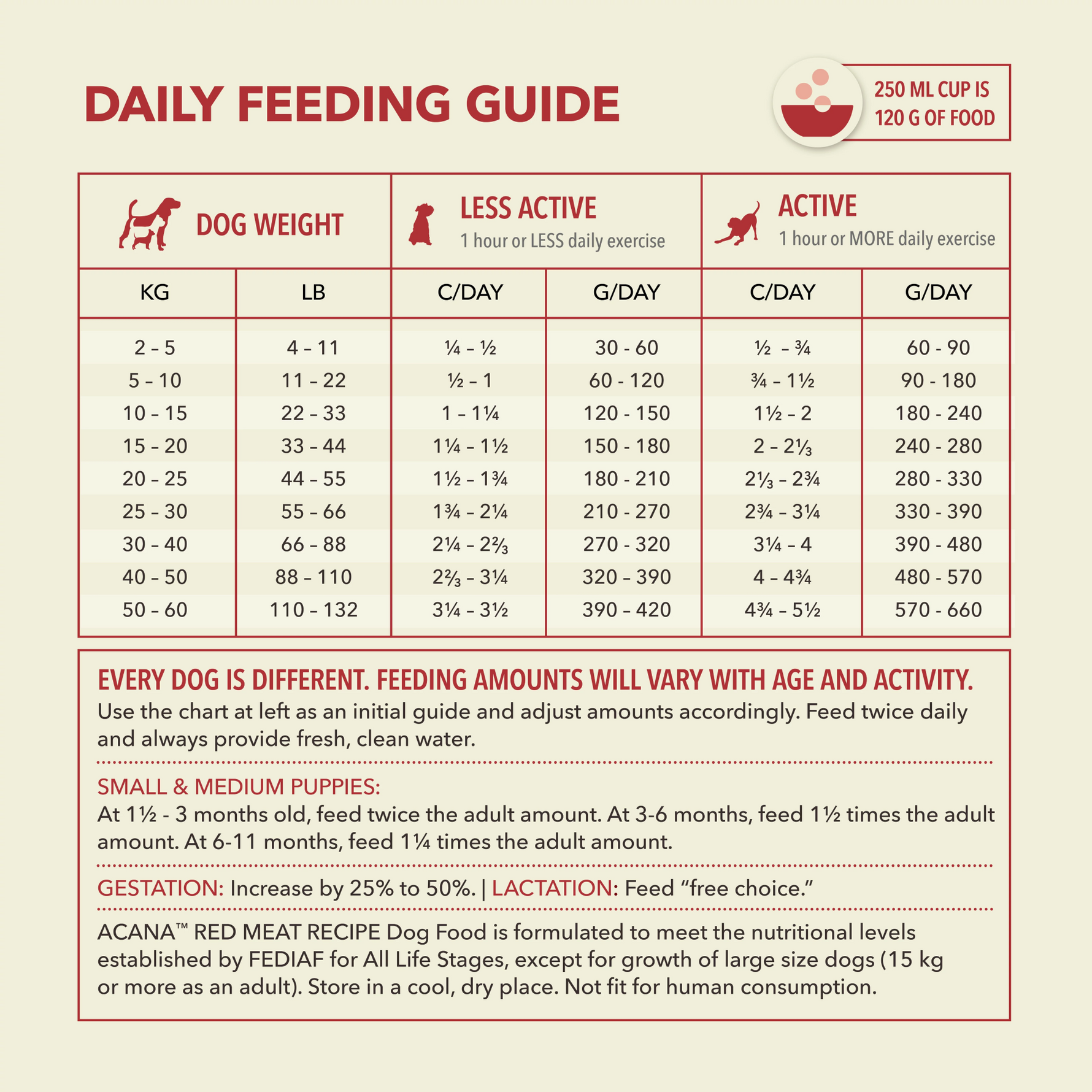 Acana Red Meat Recipe Dry Dog Food - Feeding Guide - Acana - PetMax Canada