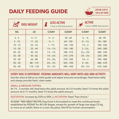 Acana Red Meat Recipe Dry Dog Food - Feeding Guide - Acana - PetMax Canada