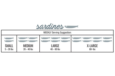 Iron Will Raw Frozen Whole Sardines - Weekly Serving Suggestion Chart - Iron Will Raw - PetMax Canada