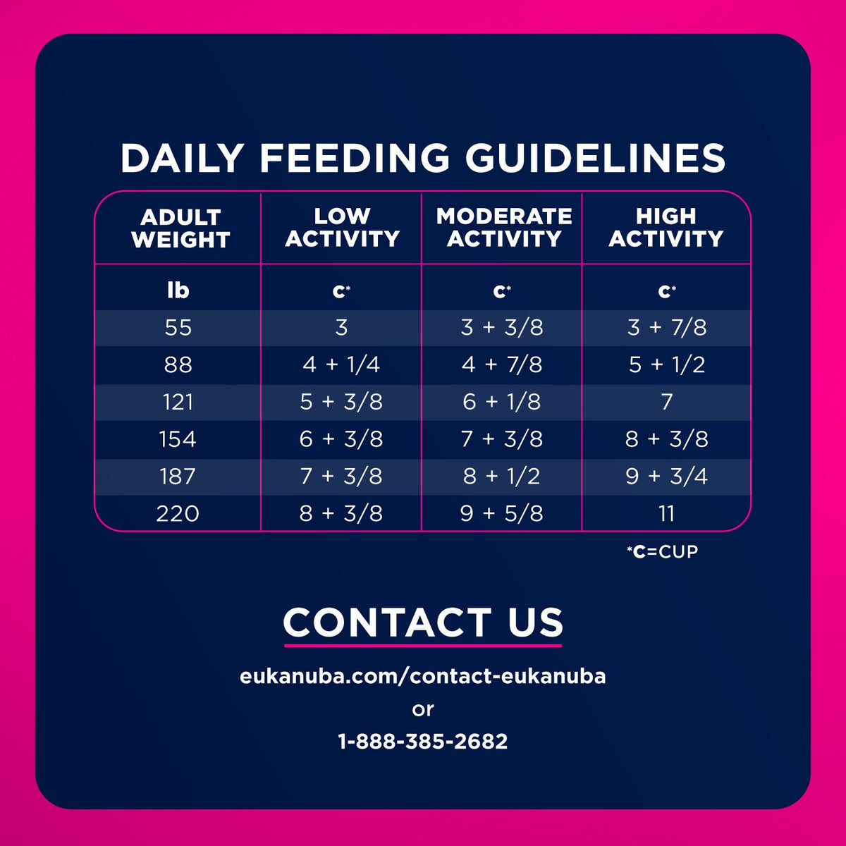 Daily feeding guidelines - Eukanuba Adult Large Breed Dry Dog Food - PetMax Canada