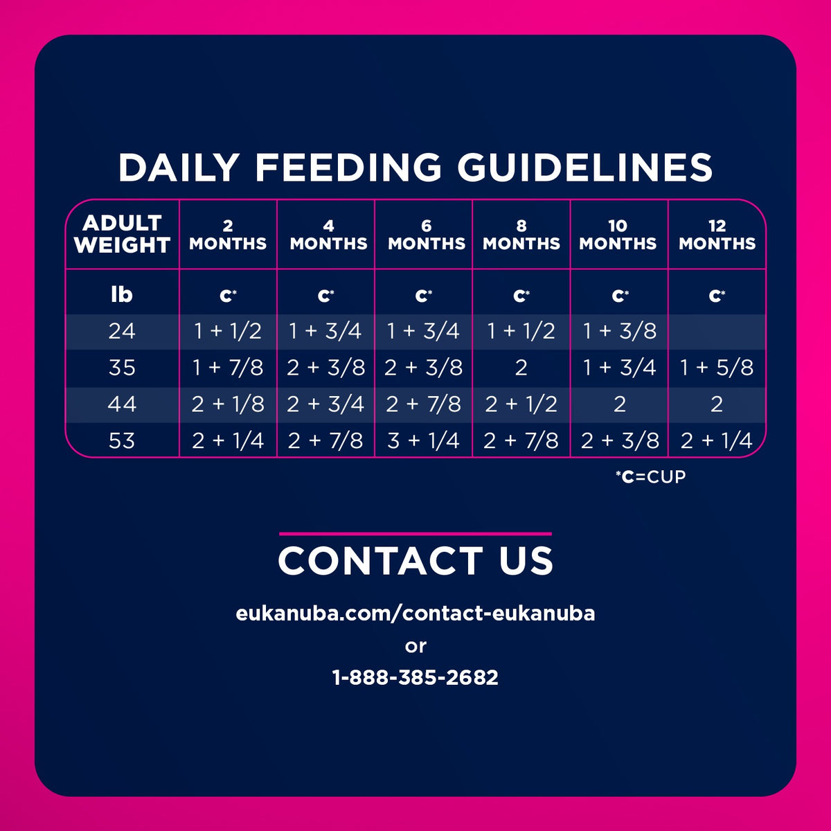 Daily feeding guidelines - Eukanuba Puppy Medium Breed Dry Dog Food - PetMax Canada