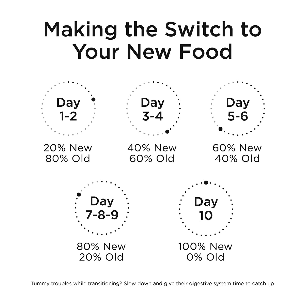 Go! Solutions Healthy Aging Grain-Free Salmon + Duck Recipe Dry Cat Food - 10-day food transition guide - PetMax Canada