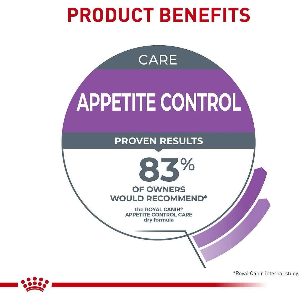 Appetite control royal canin online
