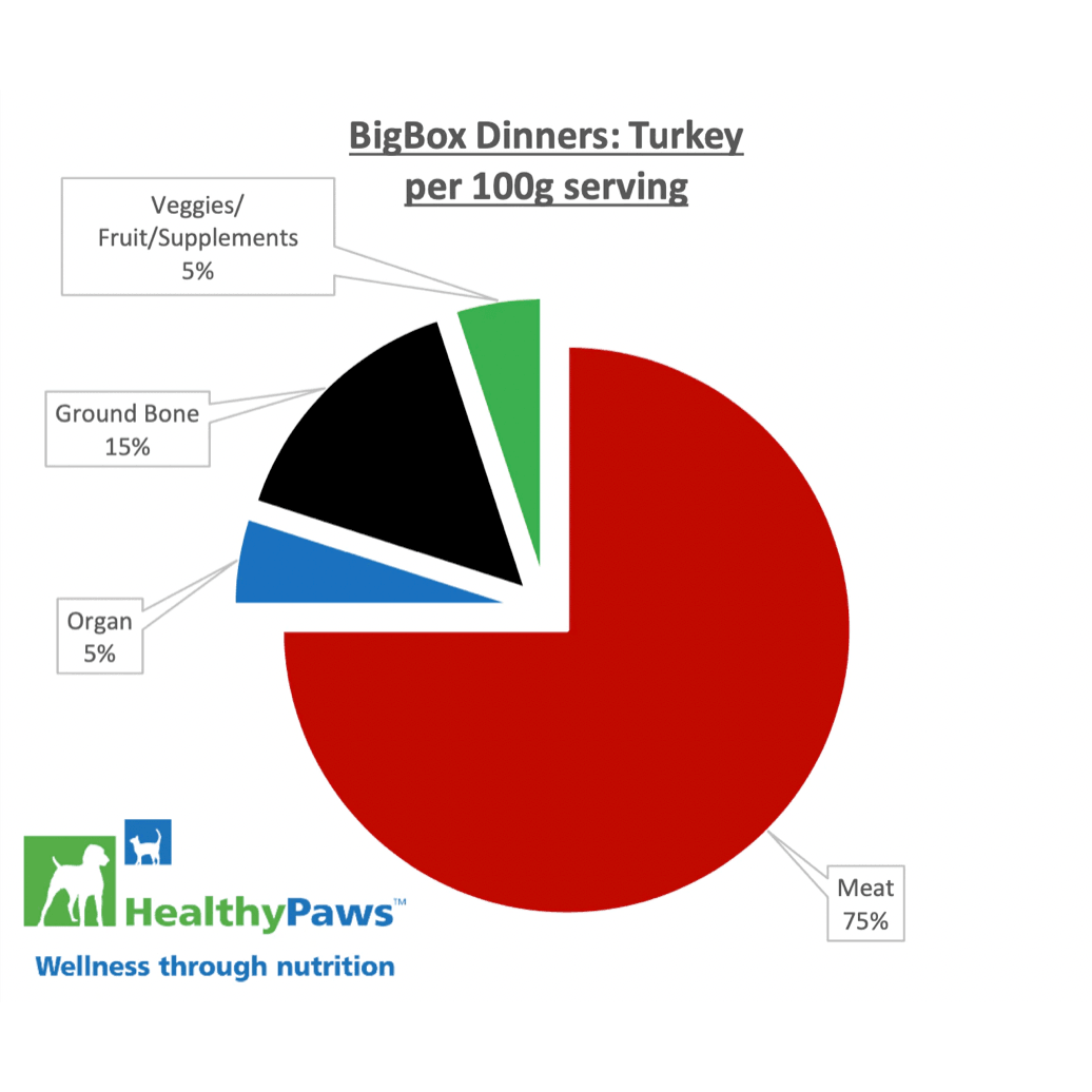 Healthy Paws Raw Dog Food Big Box Dinner Turkey & Vegetable - 16 x 454g - Raw Dog Food - Healthy Paws - PetMax Canada