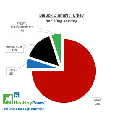 Healthy Paws Raw Dog Food Big Box Dinner Turkey & Vegetable - 16 x 454g - Raw Dog Food - Healthy Paws - PetMax Canada