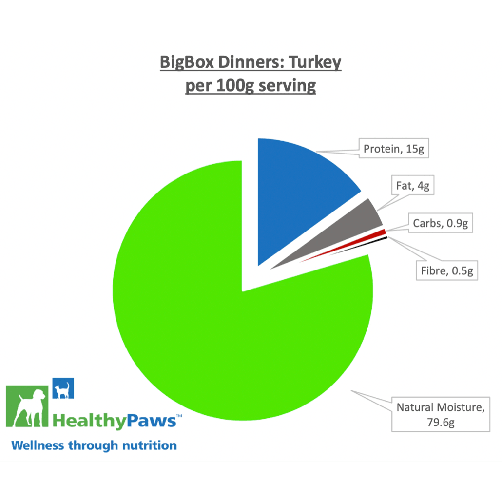 Healthy Paws Raw Dog Food Big Box Dinner Turkey & Vegetable - 16 x 454g - Raw Dog Food - Healthy Paws - PetMax Canada