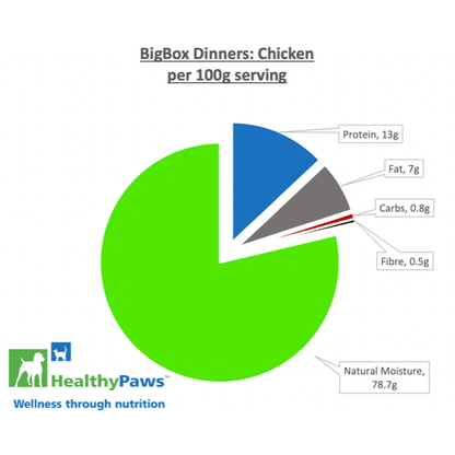 Healthy Paws Raw Dog Food Big Box Dinner Chicken & Vegetable - 16 x 454g - Raw Dog Food - Healthy Paws - PetMax Canada